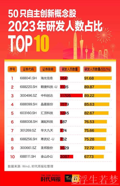 经济新动能提速显现：A股上半年研发超8100亿元